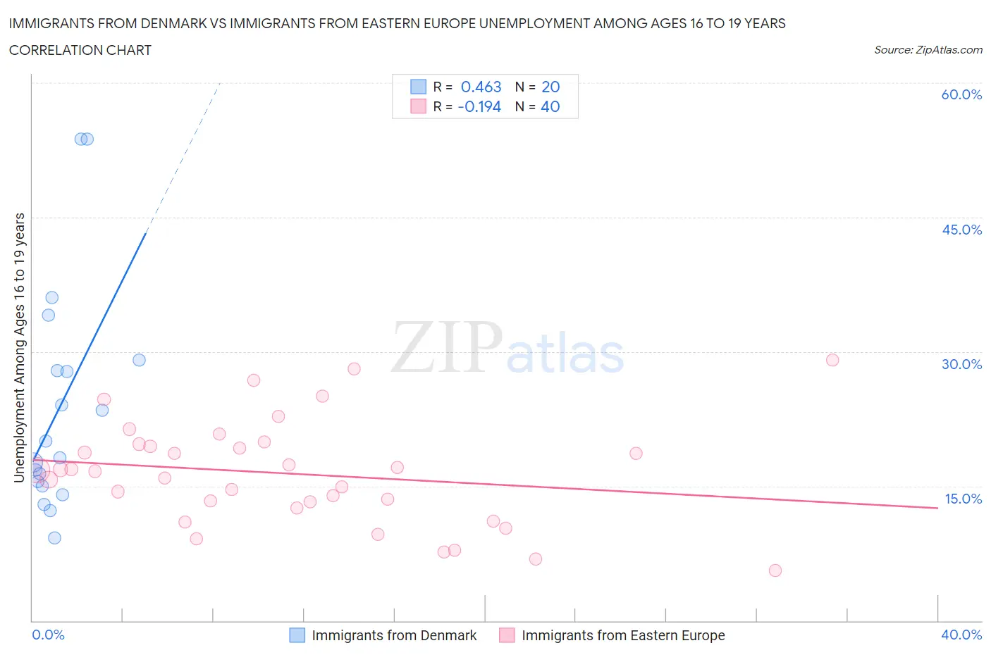 Immigrants from Denmark vs Immigrants from Eastern Europe Unemployment Among Ages 16 to 19 years