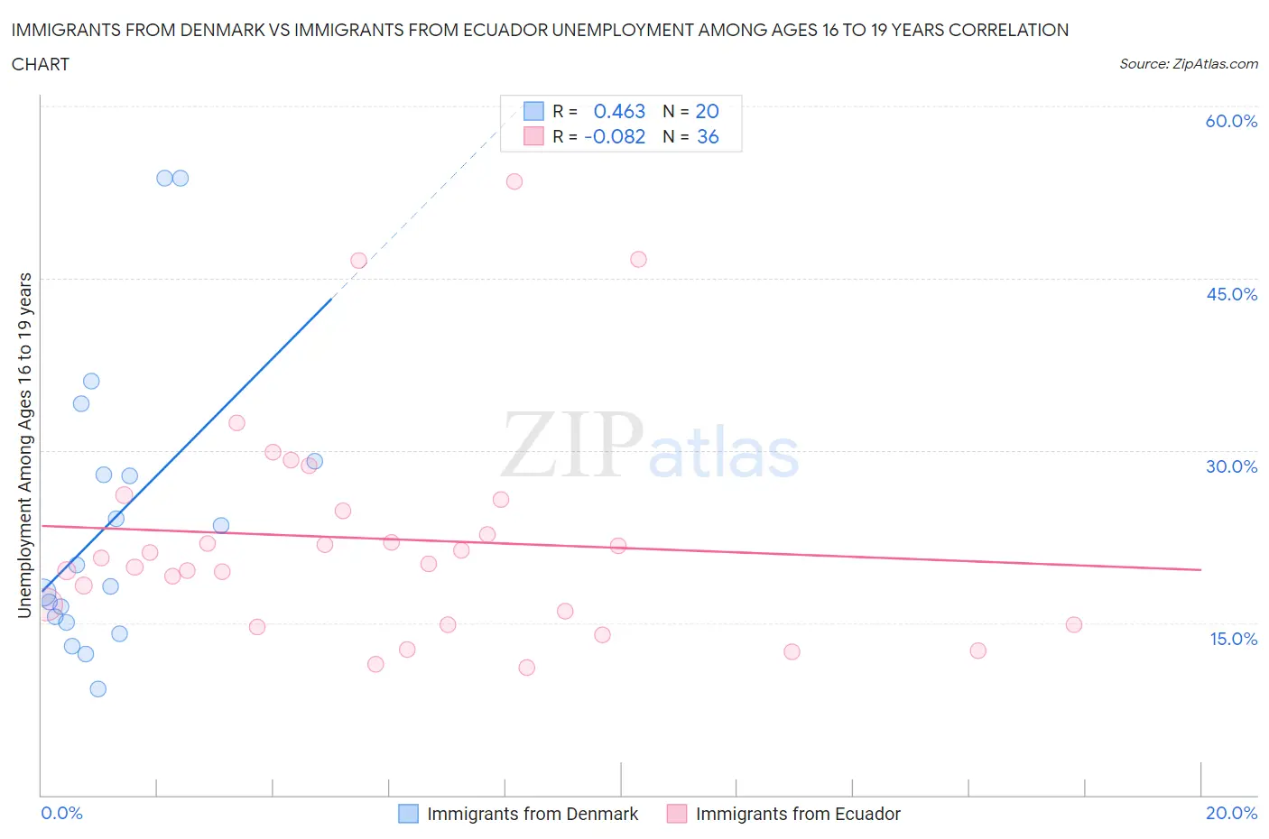 Immigrants from Denmark vs Immigrants from Ecuador Unemployment Among Ages 16 to 19 years