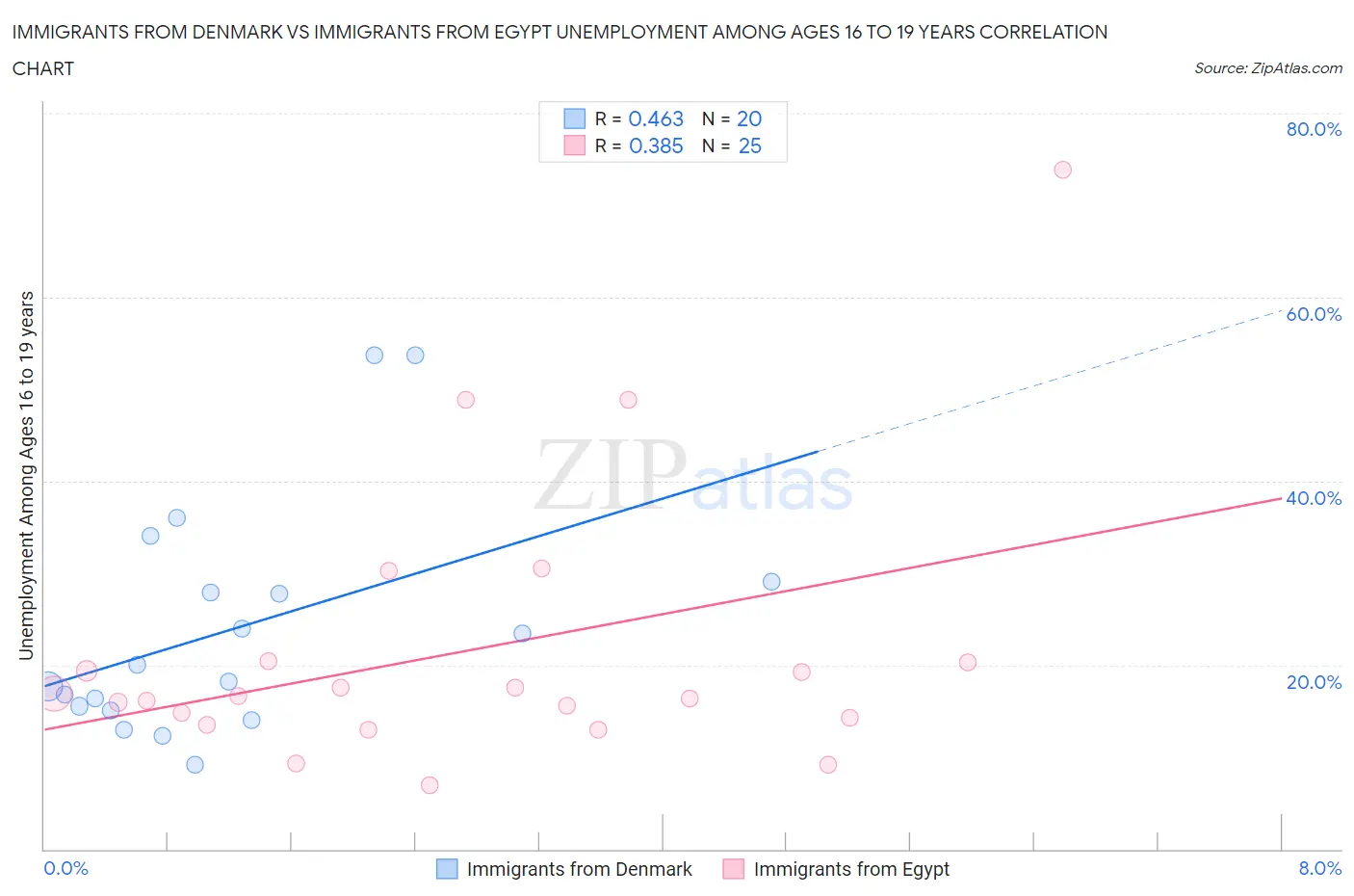 Immigrants from Denmark vs Immigrants from Egypt Unemployment Among Ages 16 to 19 years