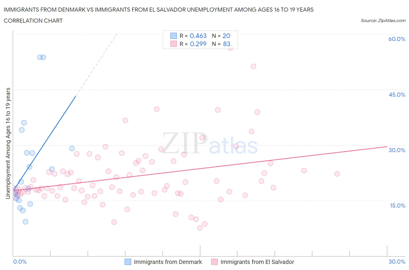 Immigrants from Denmark vs Immigrants from El Salvador Unemployment Among Ages 16 to 19 years