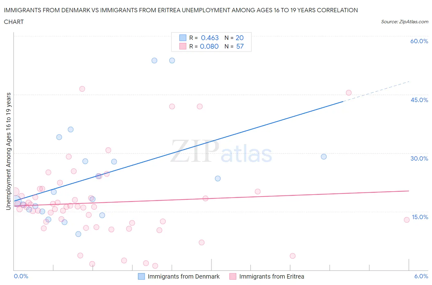 Immigrants from Denmark vs Immigrants from Eritrea Unemployment Among Ages 16 to 19 years