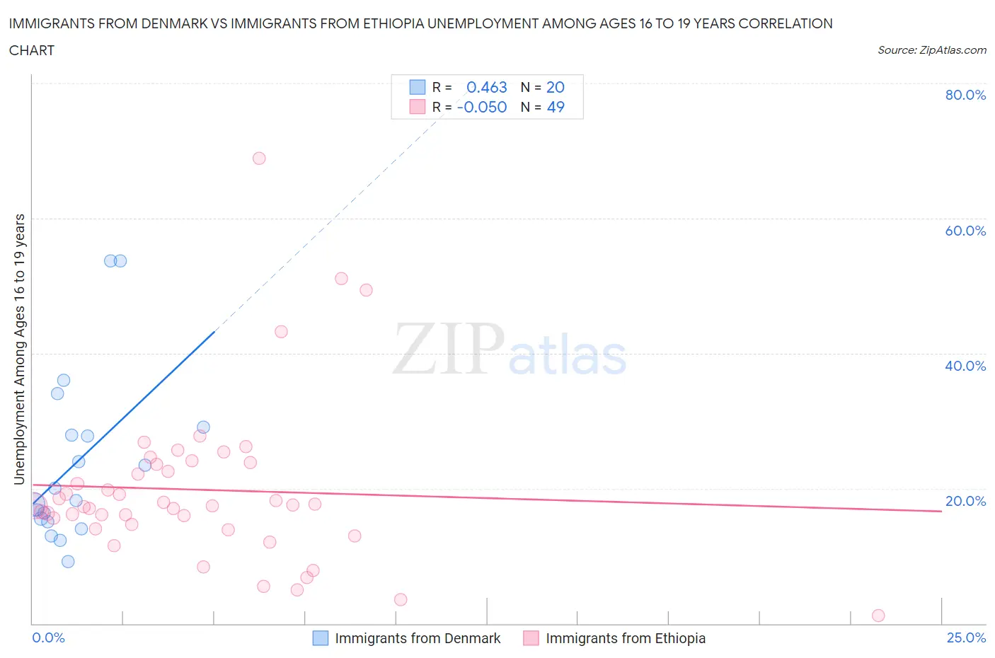 Immigrants from Denmark vs Immigrants from Ethiopia Unemployment Among Ages 16 to 19 years