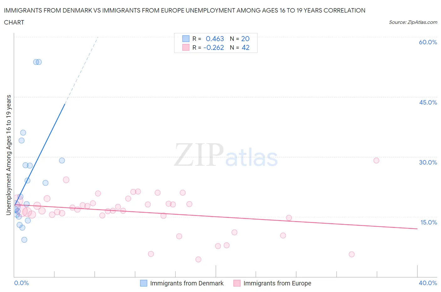 Immigrants from Denmark vs Immigrants from Europe Unemployment Among Ages 16 to 19 years