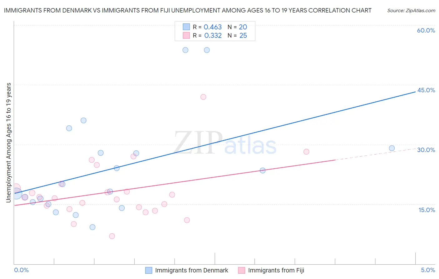 Immigrants from Denmark vs Immigrants from Fiji Unemployment Among Ages 16 to 19 years