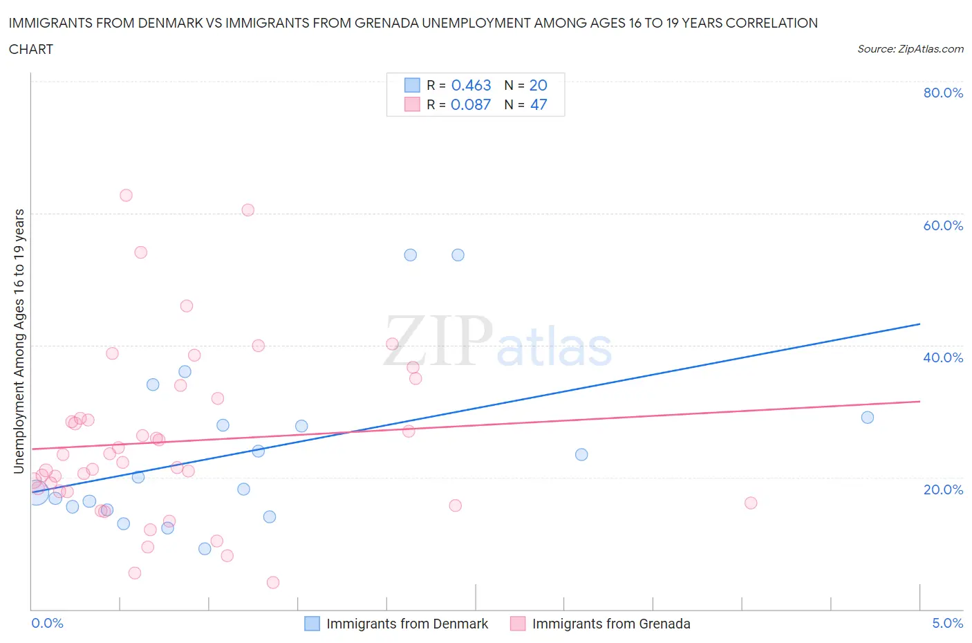 Immigrants from Denmark vs Immigrants from Grenada Unemployment Among Ages 16 to 19 years