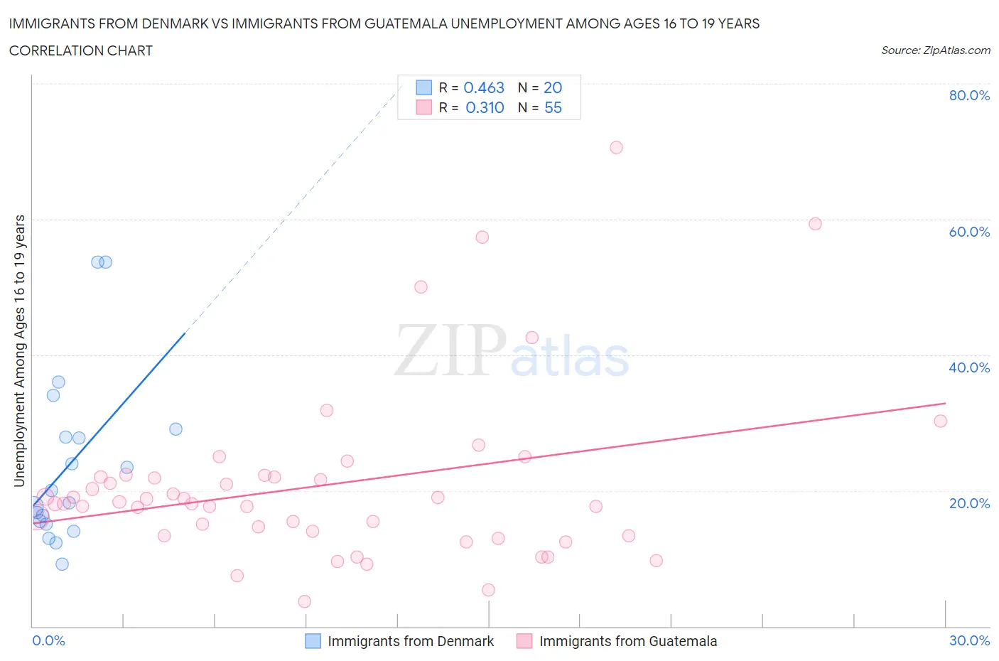 Immigrants from Denmark vs Immigrants from Guatemala Unemployment Among Ages 16 to 19 years