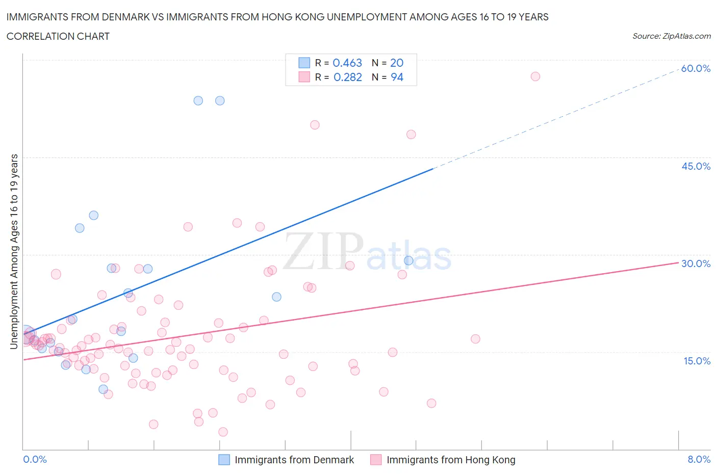 Immigrants from Denmark vs Immigrants from Hong Kong Unemployment Among Ages 16 to 19 years