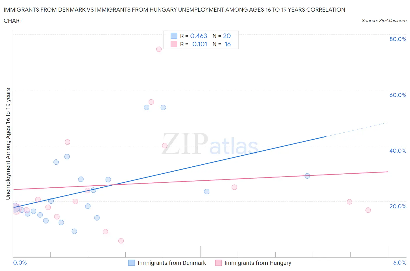 Immigrants from Denmark vs Immigrants from Hungary Unemployment Among Ages 16 to 19 years
