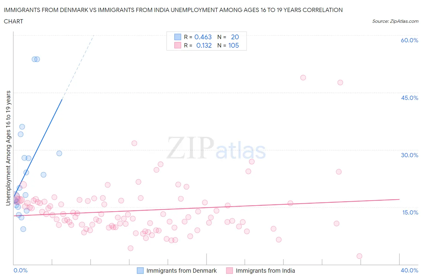 Immigrants from Denmark vs Immigrants from India Unemployment Among Ages 16 to 19 years