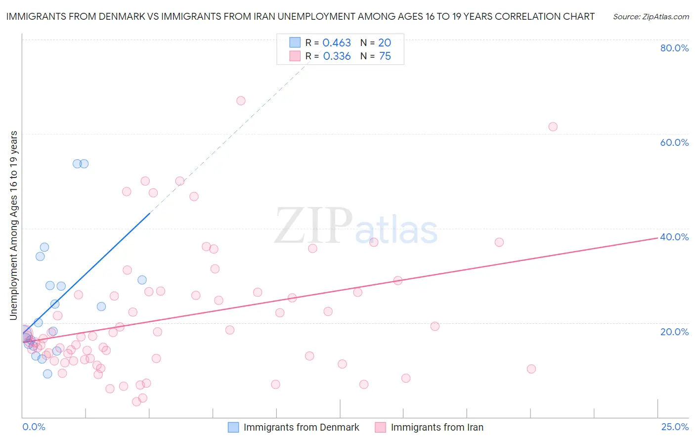 Immigrants from Denmark vs Immigrants from Iran Unemployment Among Ages 16 to 19 years