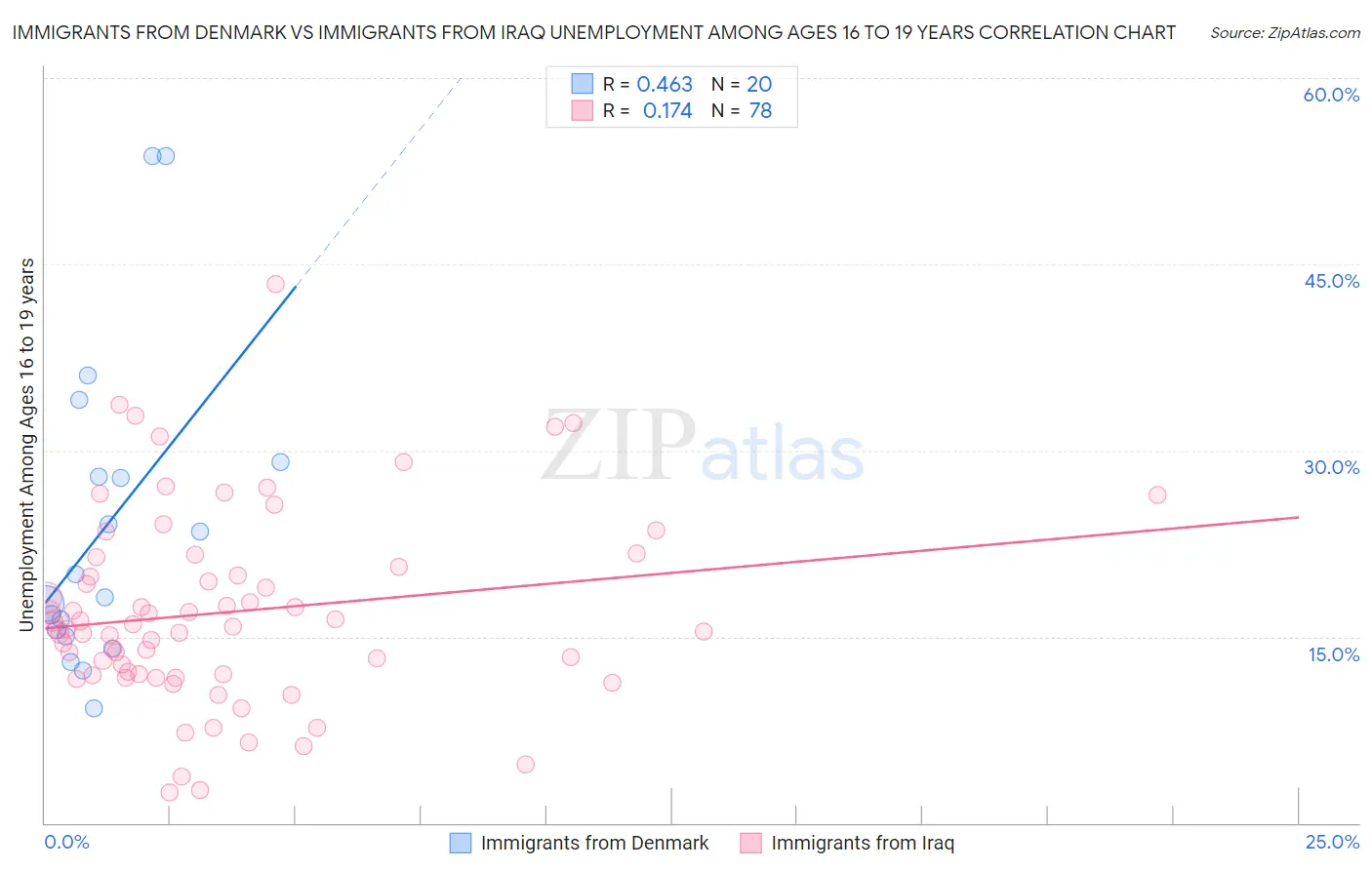 Immigrants from Denmark vs Immigrants from Iraq Unemployment Among Ages 16 to 19 years