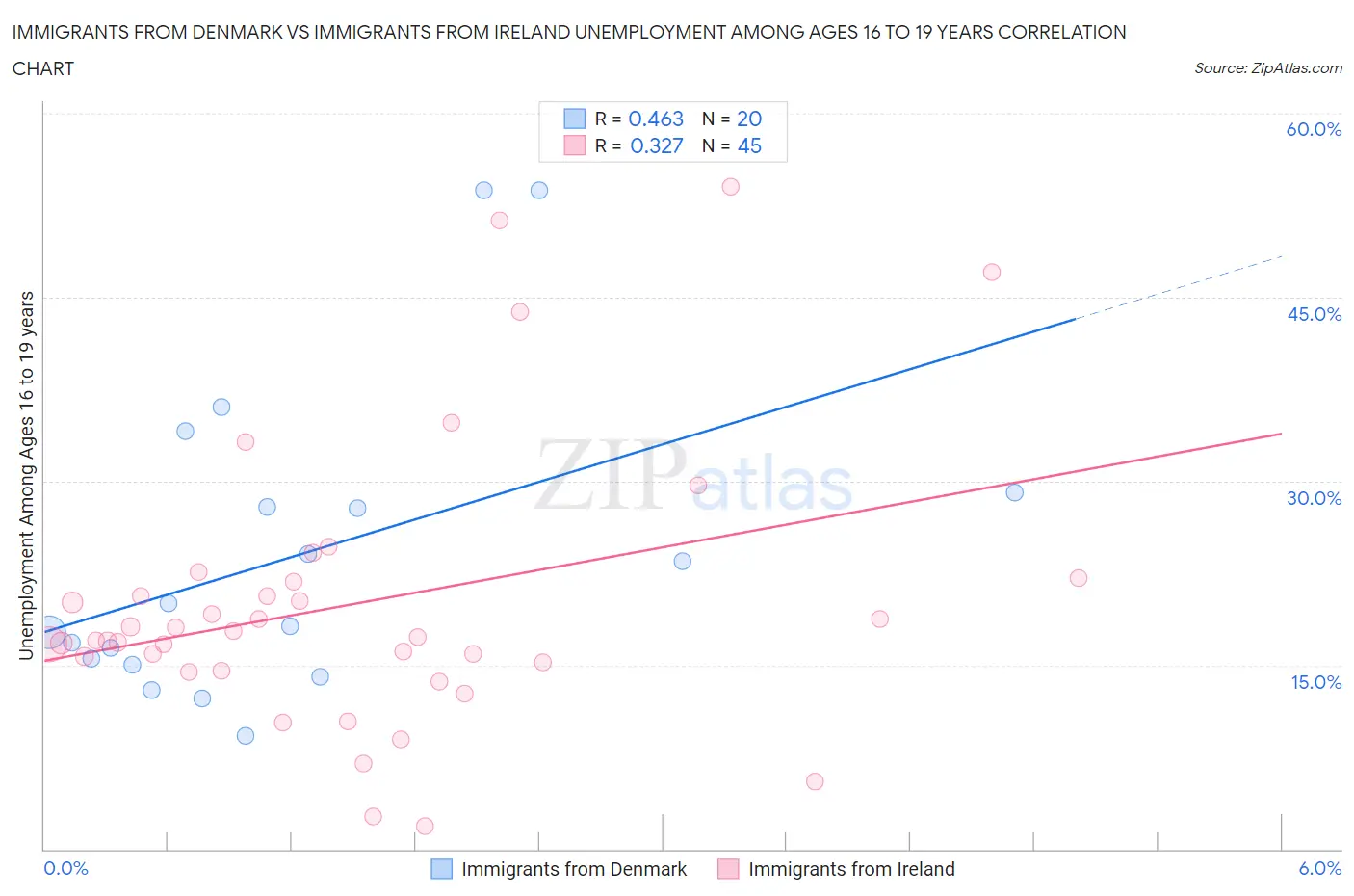 Immigrants from Denmark vs Immigrants from Ireland Unemployment Among Ages 16 to 19 years