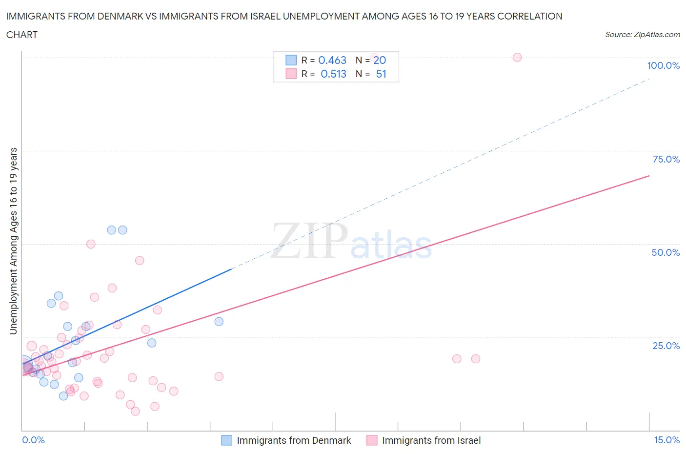 Immigrants from Denmark vs Immigrants from Israel Unemployment Among Ages 16 to 19 years