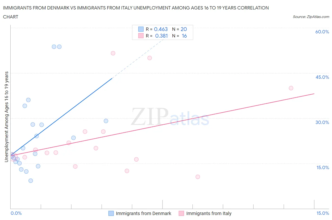 Immigrants from Denmark vs Immigrants from Italy Unemployment Among Ages 16 to 19 years