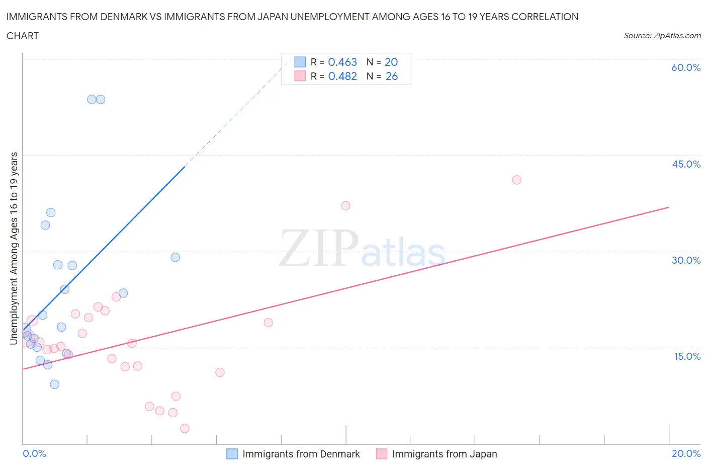 Immigrants from Denmark vs Immigrants from Japan Unemployment Among Ages 16 to 19 years