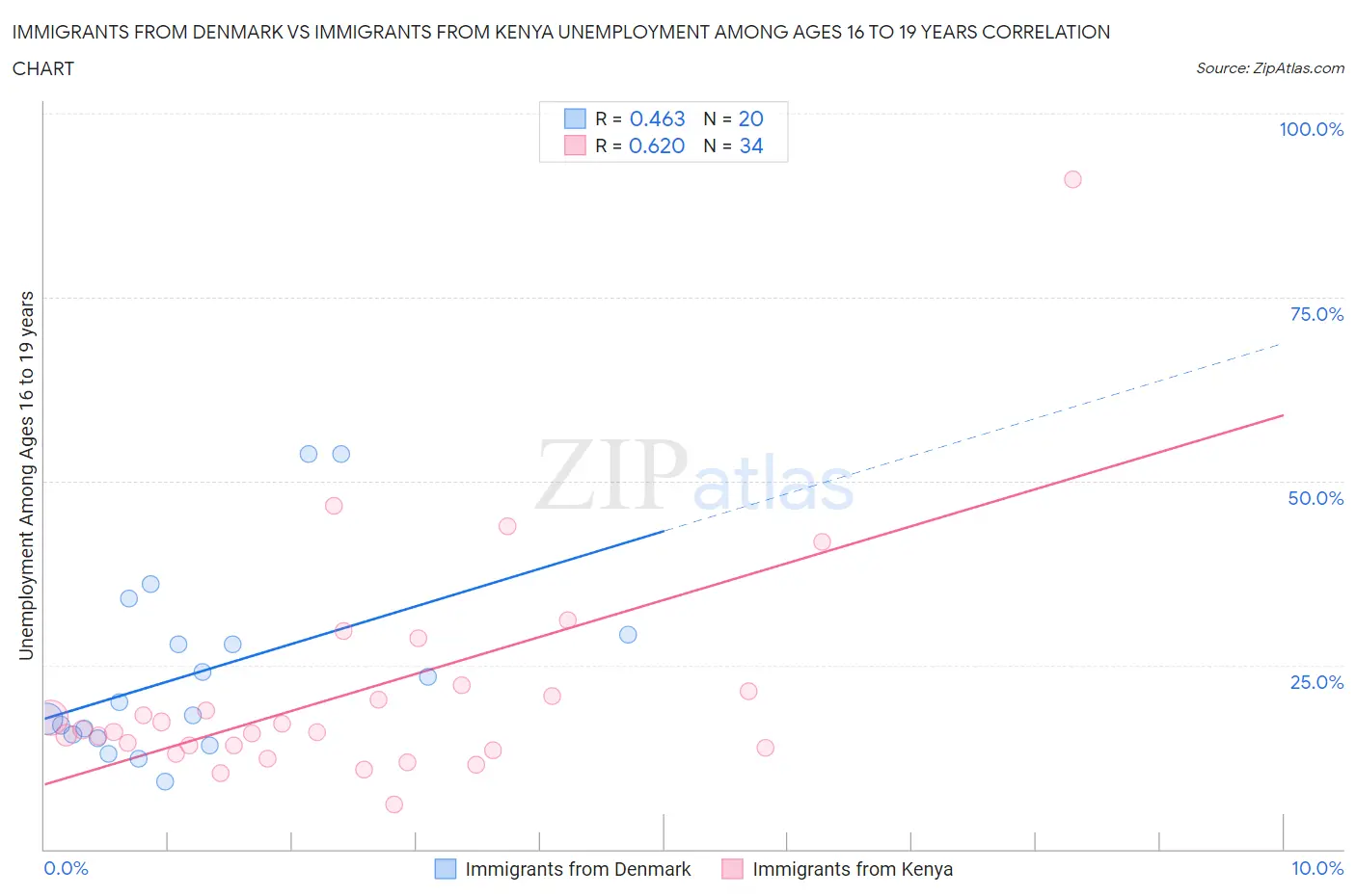 Immigrants from Denmark vs Immigrants from Kenya Unemployment Among Ages 16 to 19 years