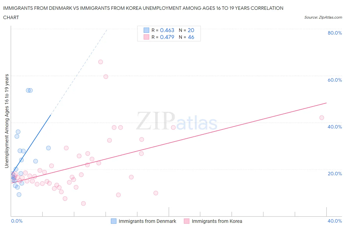 Immigrants from Denmark vs Immigrants from Korea Unemployment Among Ages 16 to 19 years