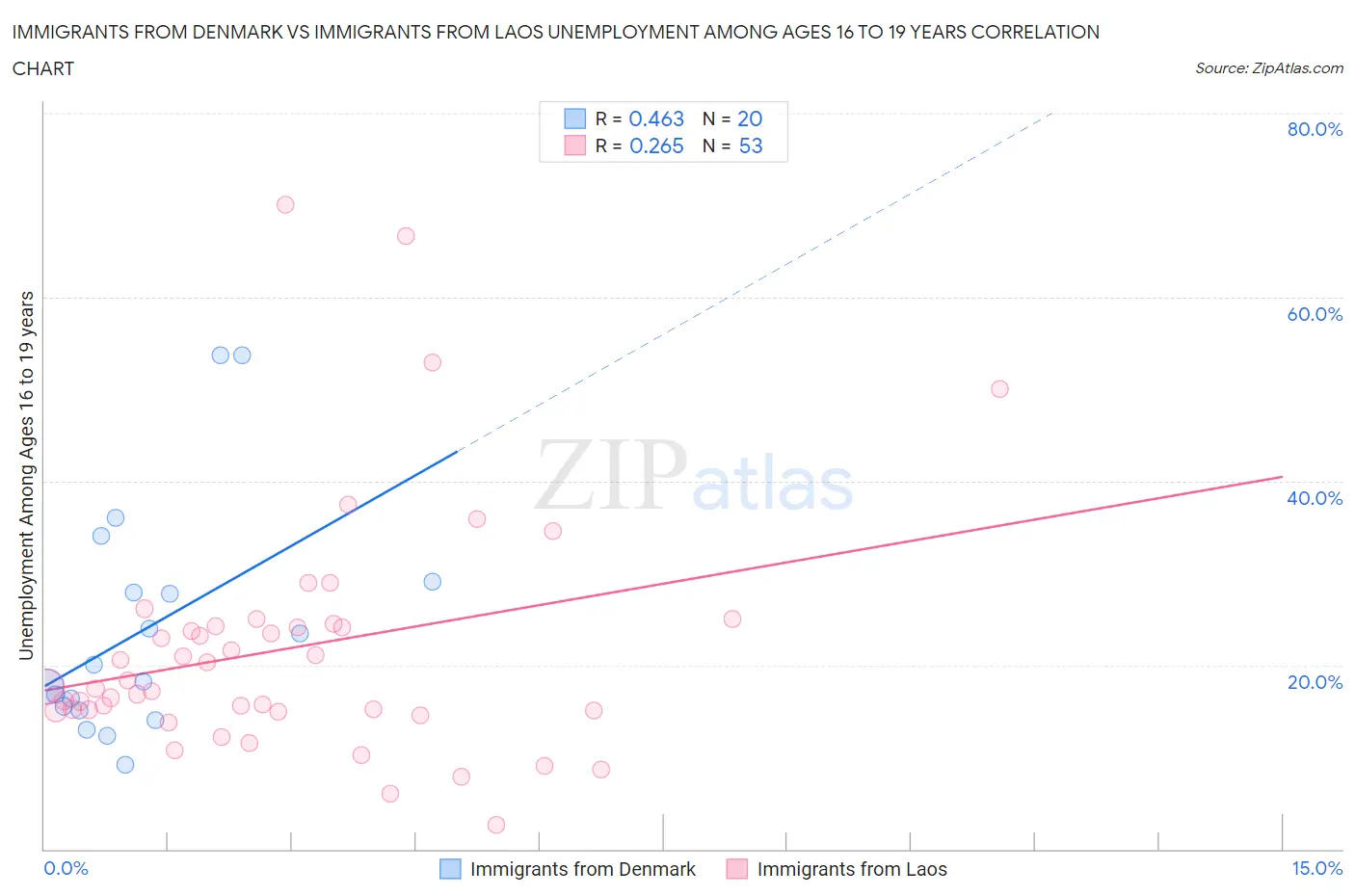 Immigrants from Denmark vs Immigrants from Laos Unemployment Among Ages 16 to 19 years