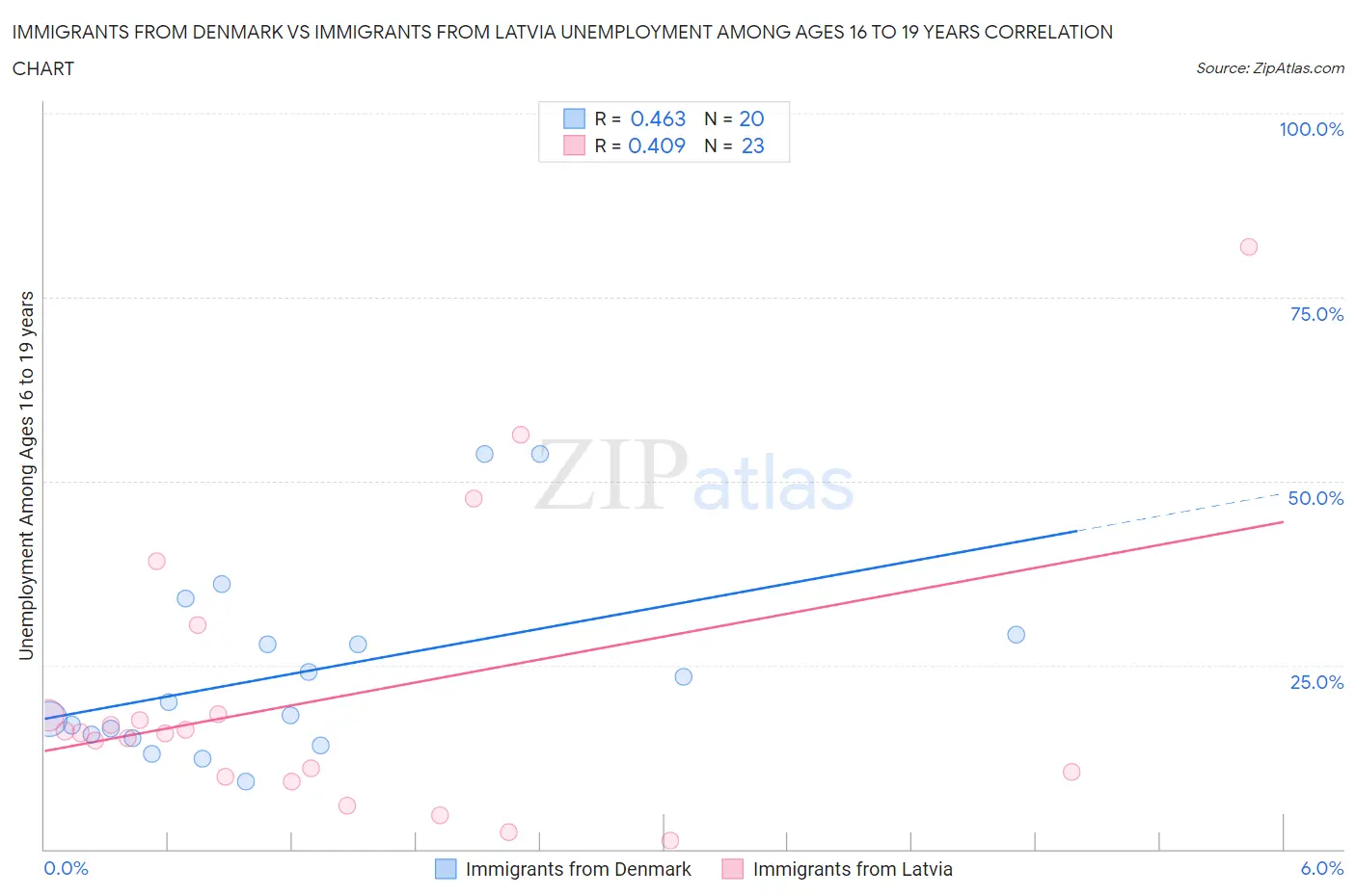 Immigrants from Denmark vs Immigrants from Latvia Unemployment Among Ages 16 to 19 years