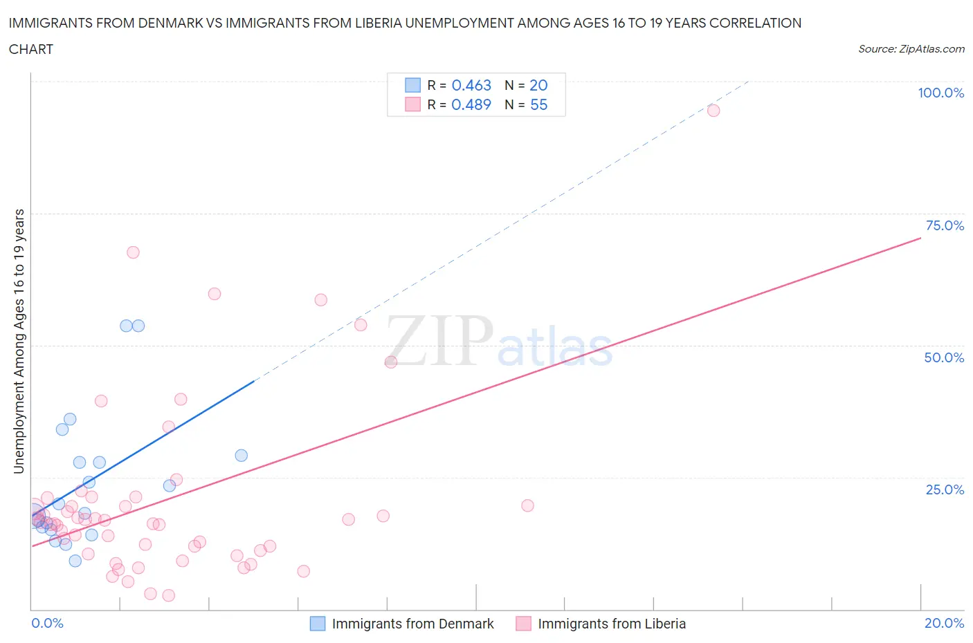 Immigrants from Denmark vs Immigrants from Liberia Unemployment Among Ages 16 to 19 years