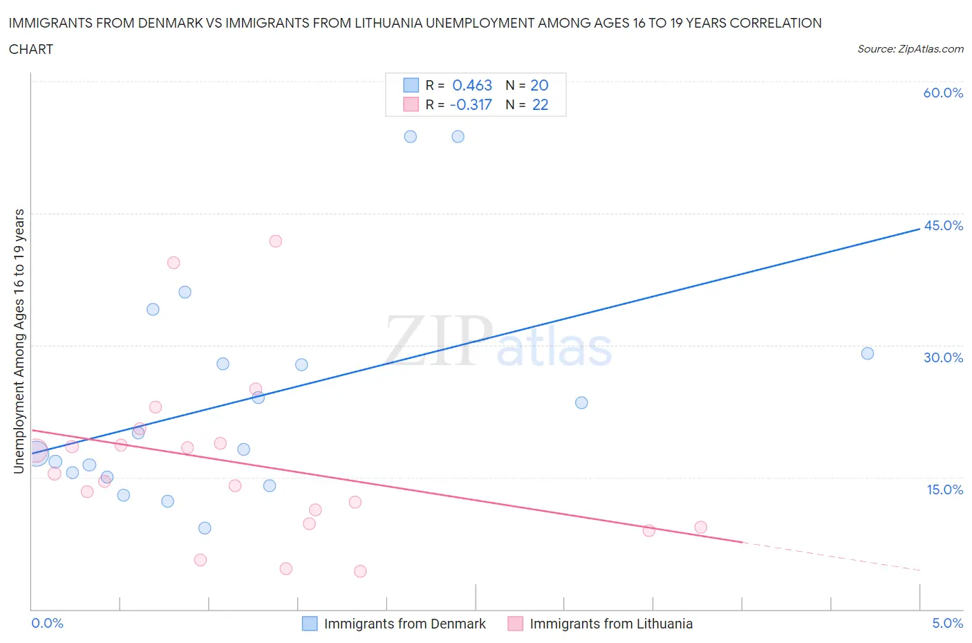 Immigrants from Denmark vs Immigrants from Lithuania Unemployment Among Ages 16 to 19 years