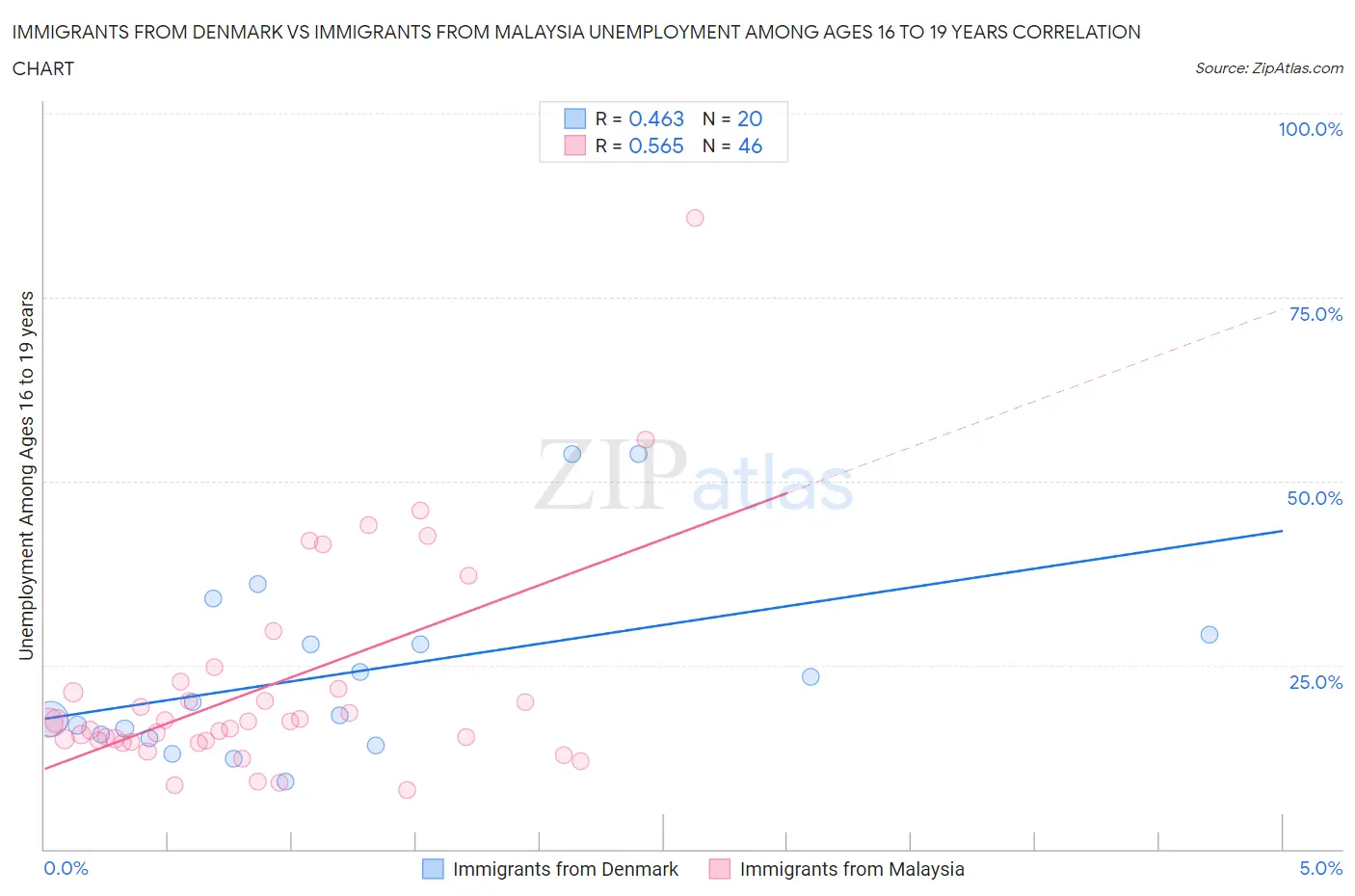 Immigrants from Denmark vs Immigrants from Malaysia Unemployment Among Ages 16 to 19 years