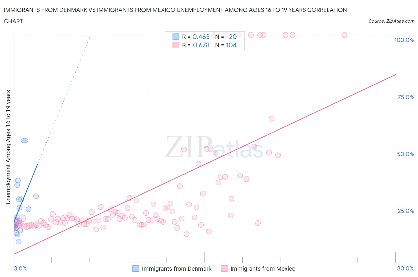 Immigrants from Denmark vs Immigrants from Mexico Unemployment Among Ages 16 to 19 years