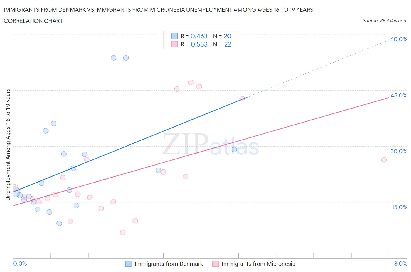 Immigrants from Denmark vs Immigrants from Micronesia Unemployment Among Ages 16 to 19 years