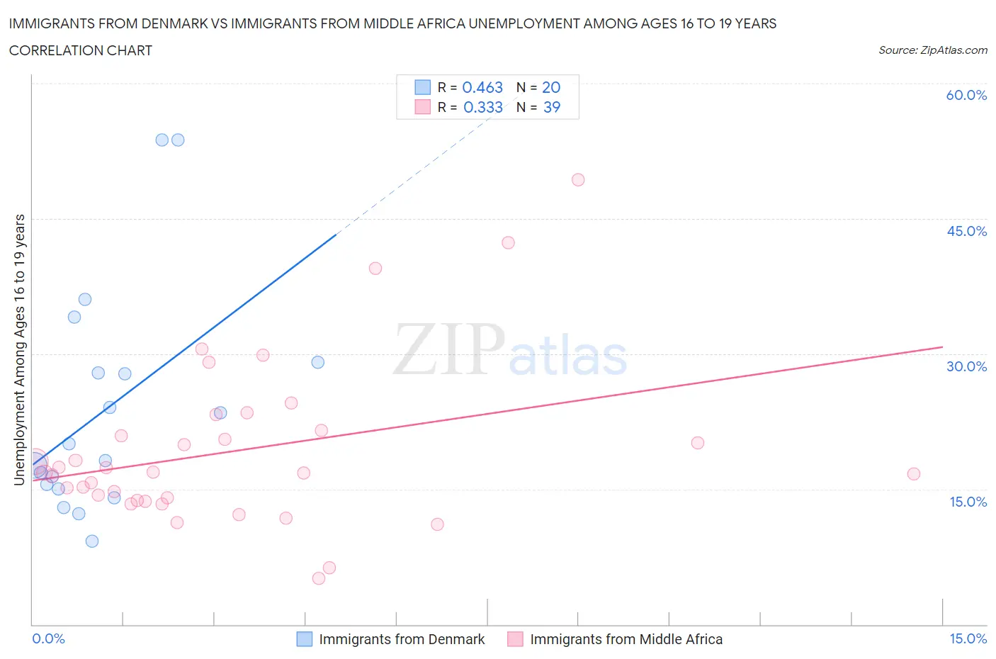 Immigrants from Denmark vs Immigrants from Middle Africa Unemployment Among Ages 16 to 19 years