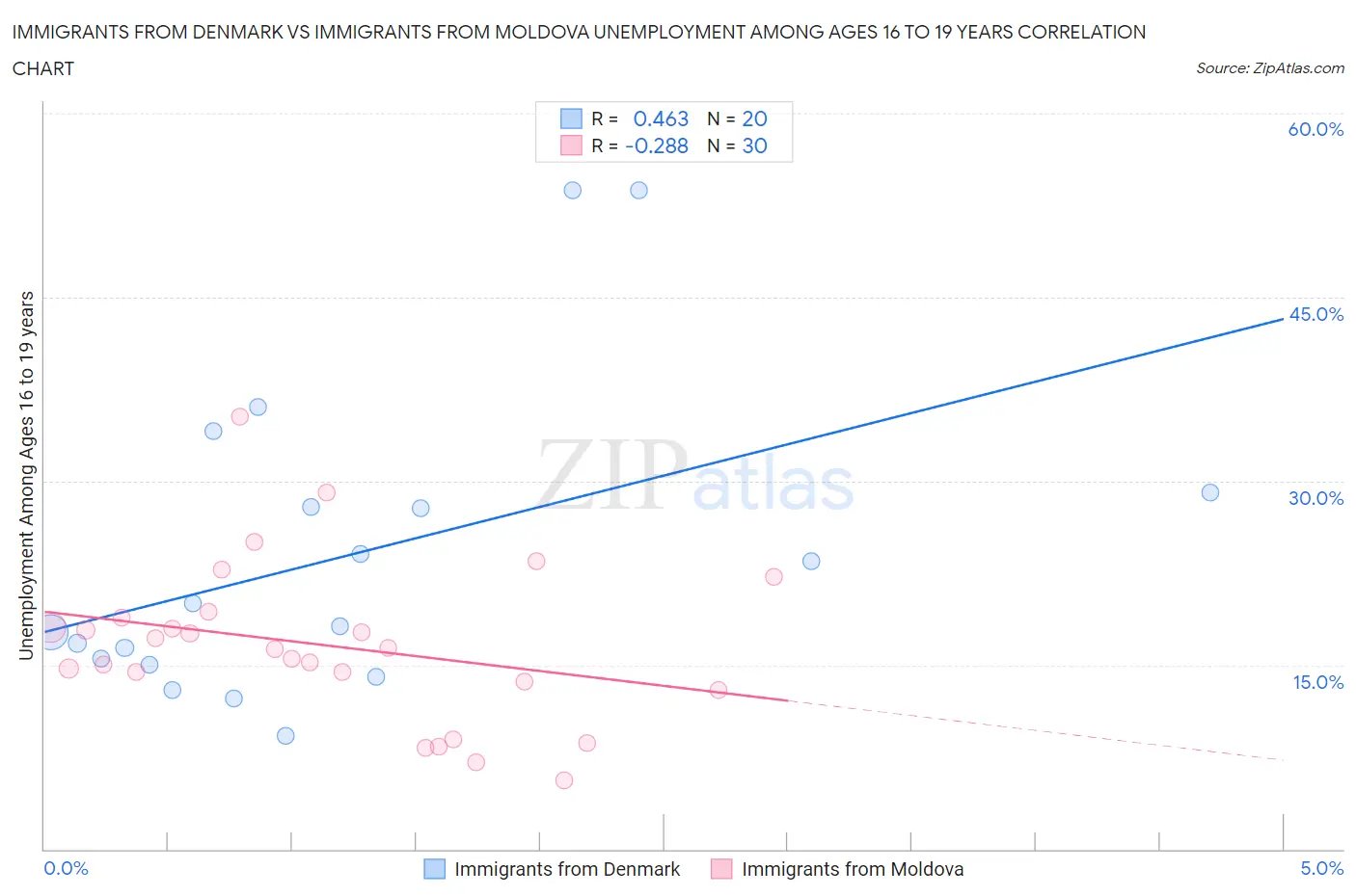 Immigrants from Denmark vs Immigrants from Moldova Unemployment Among Ages 16 to 19 years