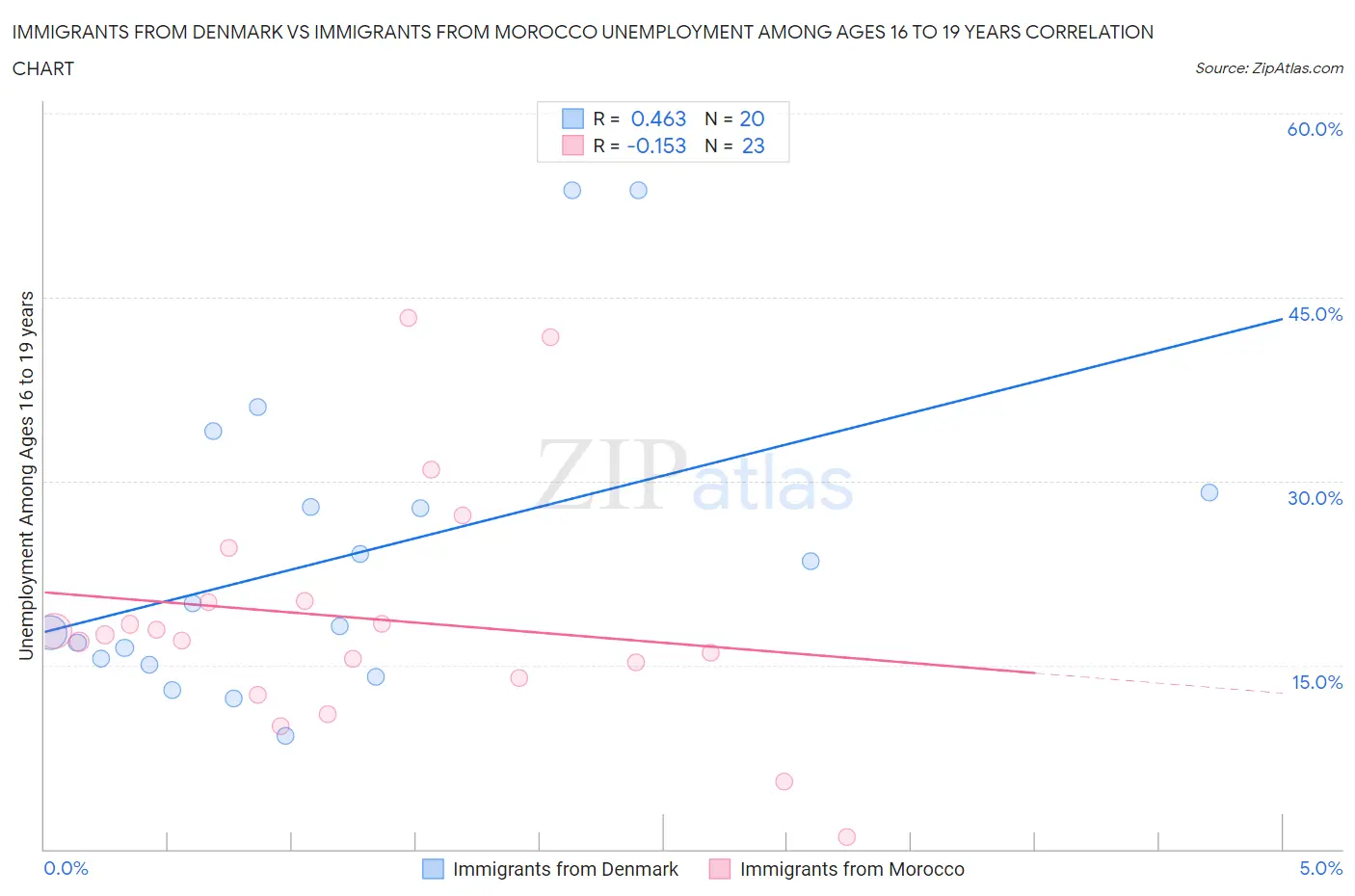 Immigrants from Denmark vs Immigrants from Morocco Unemployment Among Ages 16 to 19 years