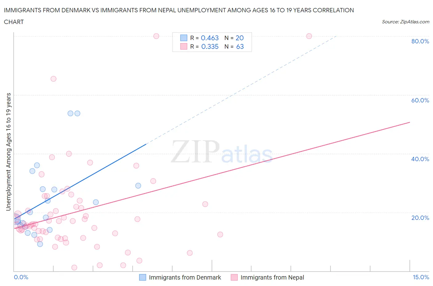 Immigrants from Denmark vs Immigrants from Nepal Unemployment Among Ages 16 to 19 years