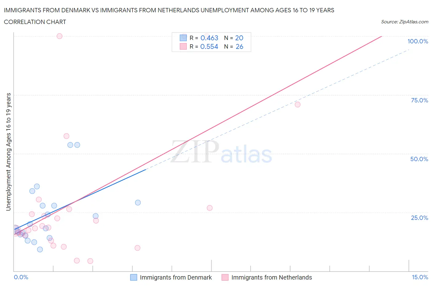 Immigrants from Denmark vs Immigrants from Netherlands Unemployment Among Ages 16 to 19 years