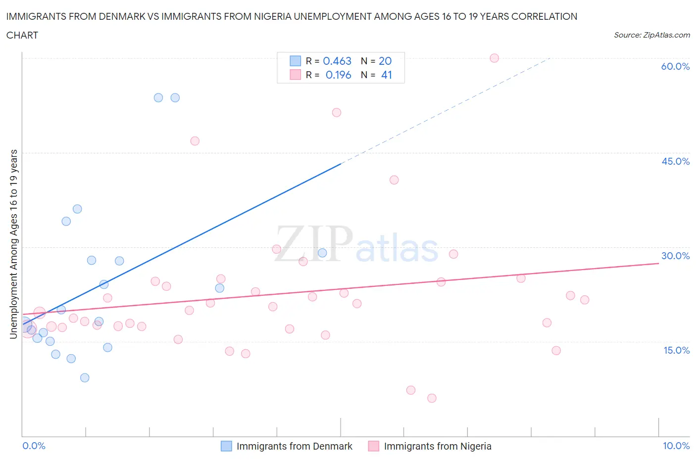 Immigrants from Denmark vs Immigrants from Nigeria Unemployment Among Ages 16 to 19 years