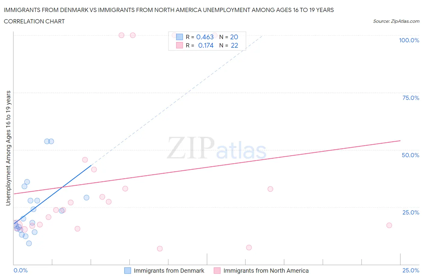 Immigrants from Denmark vs Immigrants from North America Unemployment Among Ages 16 to 19 years