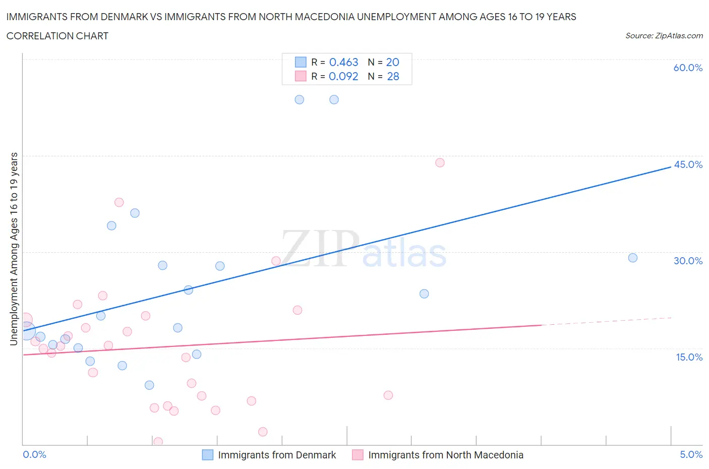 Immigrants from Denmark vs Immigrants from North Macedonia Unemployment Among Ages 16 to 19 years