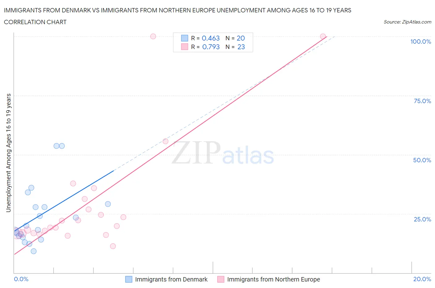 Immigrants from Denmark vs Immigrants from Northern Europe Unemployment Among Ages 16 to 19 years