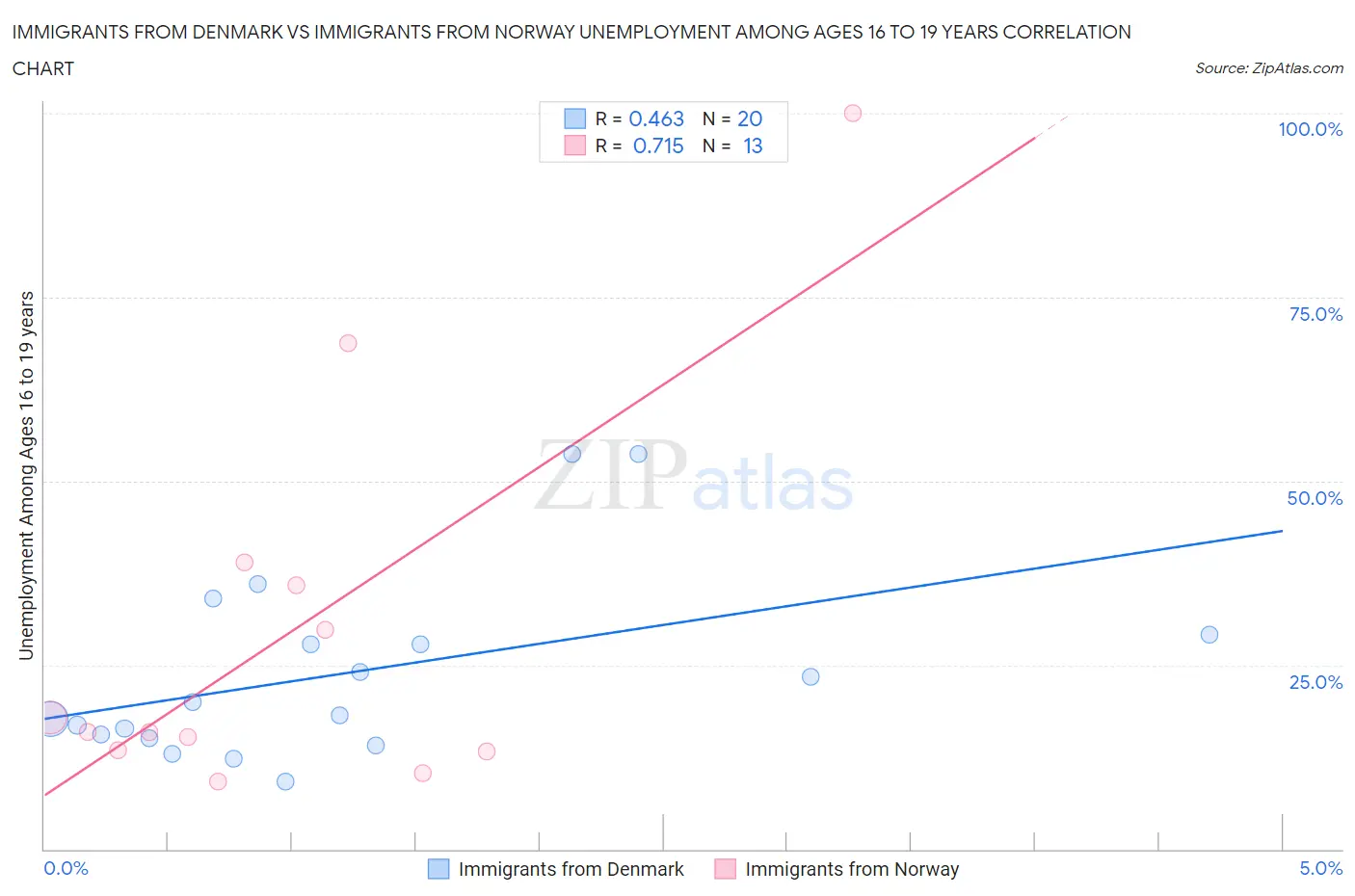 Immigrants from Denmark vs Immigrants from Norway Unemployment Among Ages 16 to 19 years