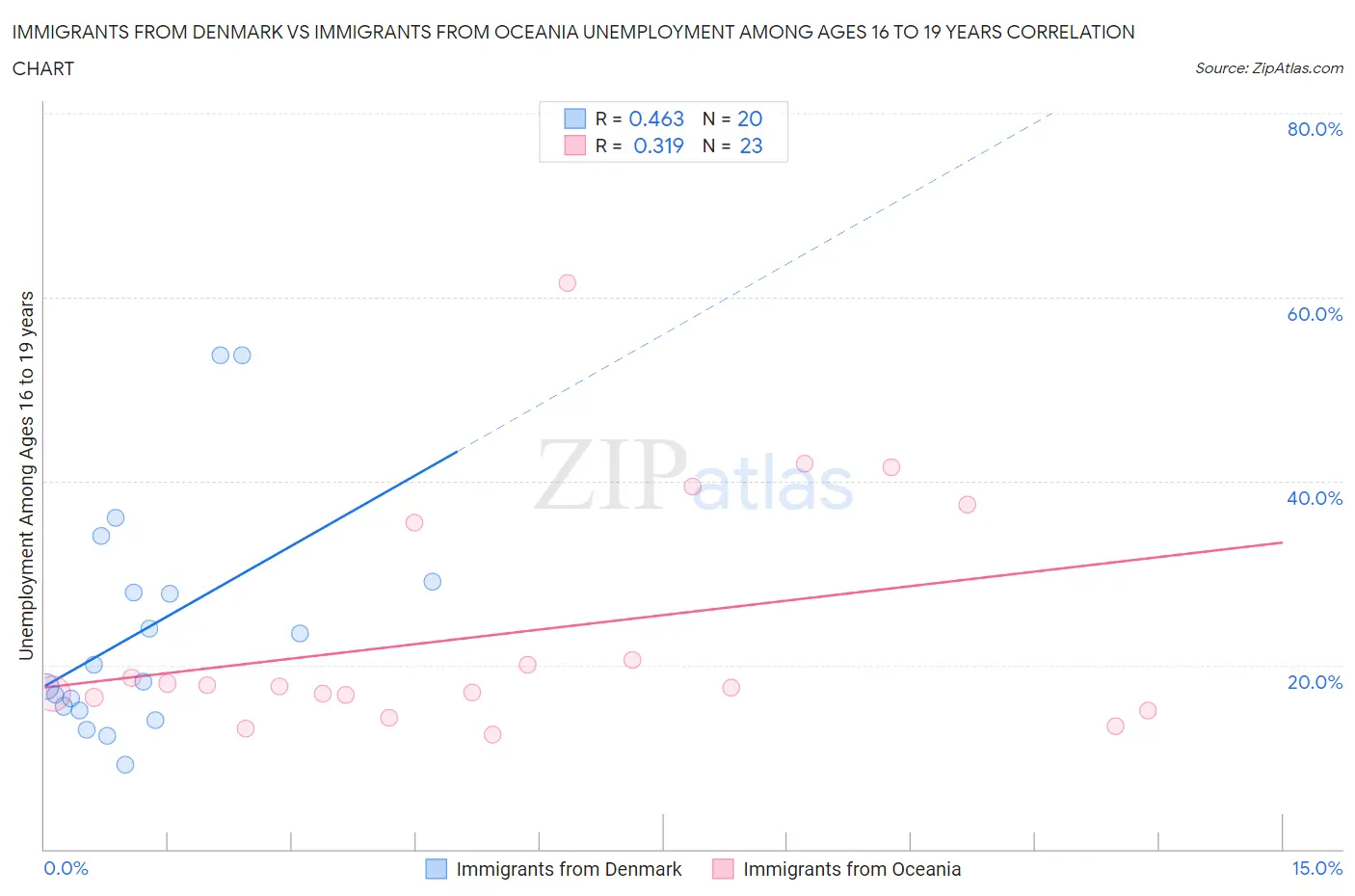 Immigrants from Denmark vs Immigrants from Oceania Unemployment Among Ages 16 to 19 years