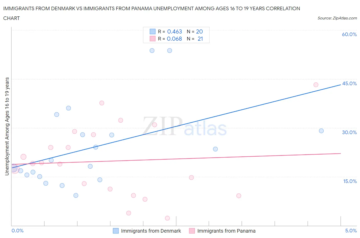 Immigrants from Denmark vs Immigrants from Panama Unemployment Among Ages 16 to 19 years