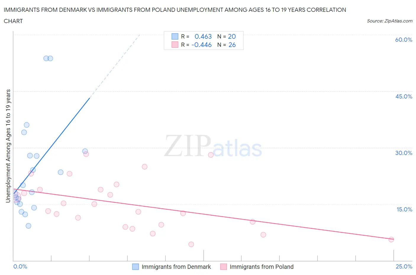 Immigrants from Denmark vs Immigrants from Poland Unemployment Among Ages 16 to 19 years