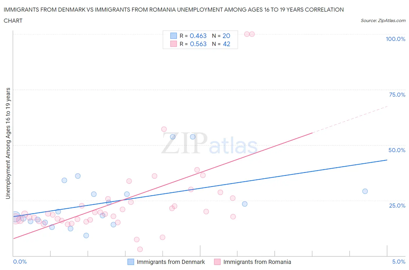 Immigrants from Denmark vs Immigrants from Romania Unemployment Among Ages 16 to 19 years