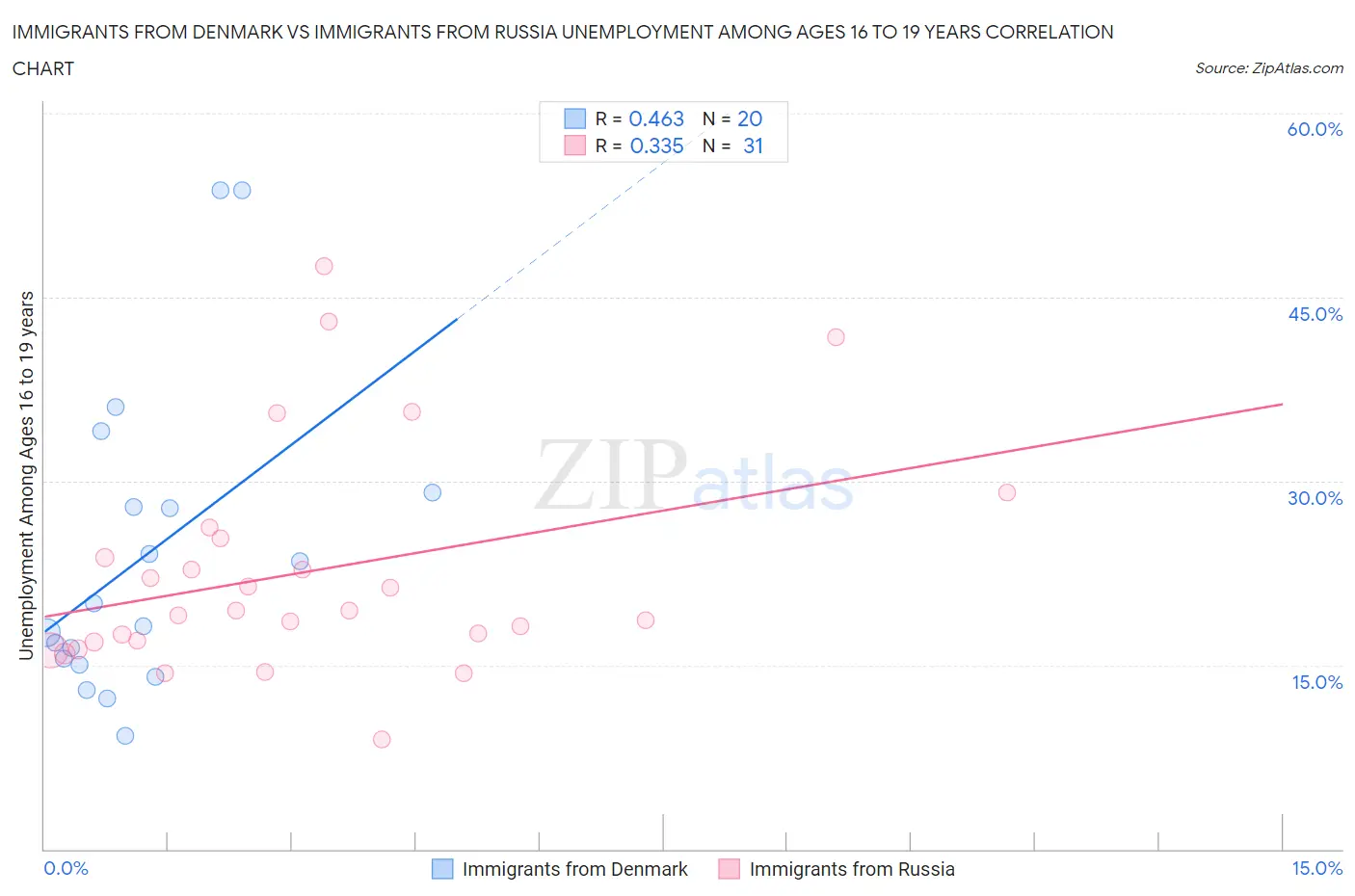 Immigrants from Denmark vs Immigrants from Russia Unemployment Among Ages 16 to 19 years