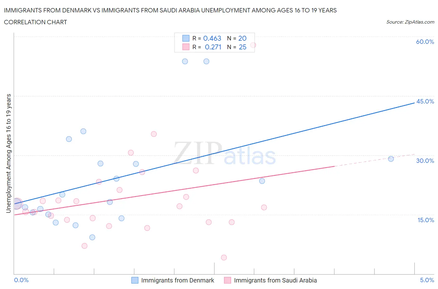 Immigrants from Denmark vs Immigrants from Saudi Arabia Unemployment Among Ages 16 to 19 years