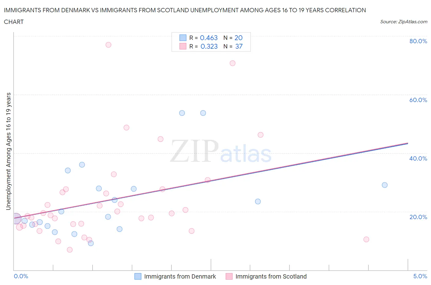 Immigrants from Denmark vs Immigrants from Scotland Unemployment Among Ages 16 to 19 years