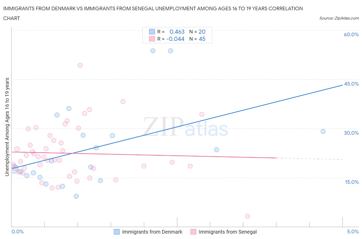 Immigrants from Denmark vs Immigrants from Senegal Unemployment Among Ages 16 to 19 years