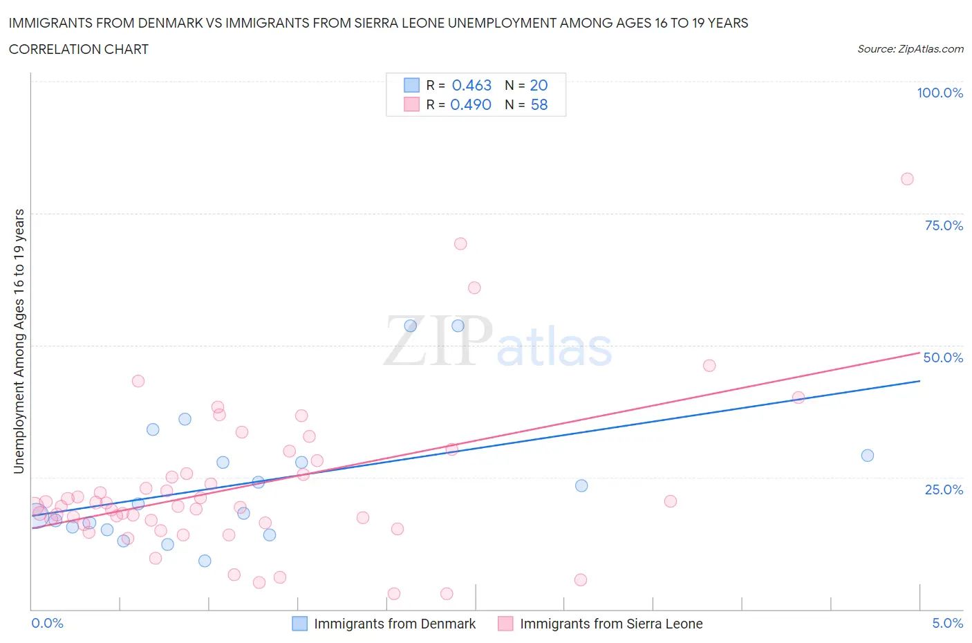 Immigrants from Denmark vs Immigrants from Sierra Leone Unemployment Among Ages 16 to 19 years