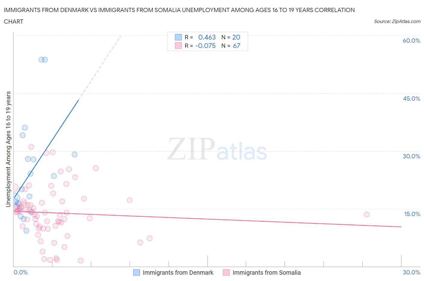 Immigrants from Denmark vs Immigrants from Somalia Unemployment Among Ages 16 to 19 years