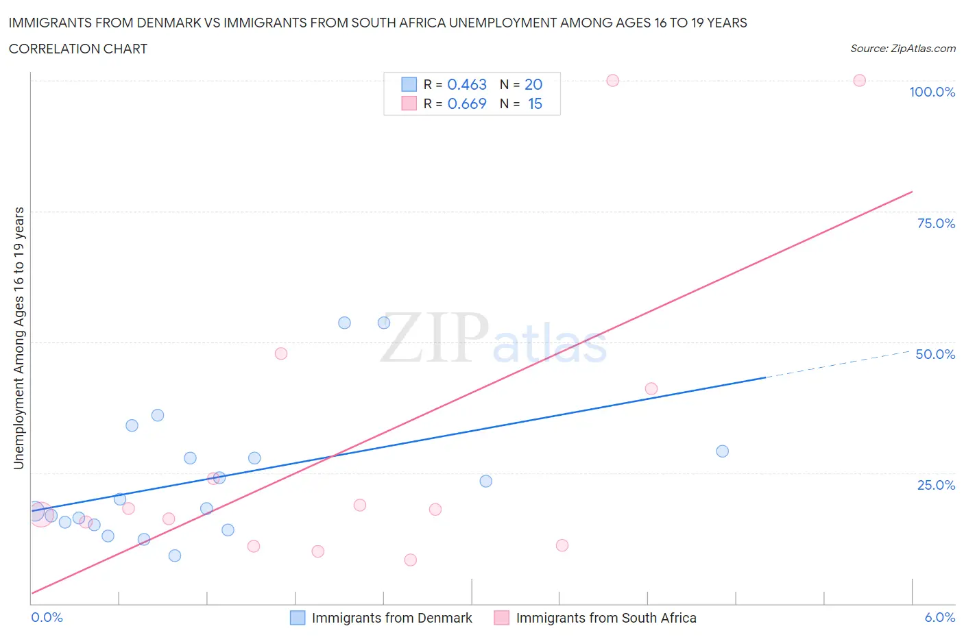 Immigrants from Denmark vs Immigrants from South Africa Unemployment Among Ages 16 to 19 years