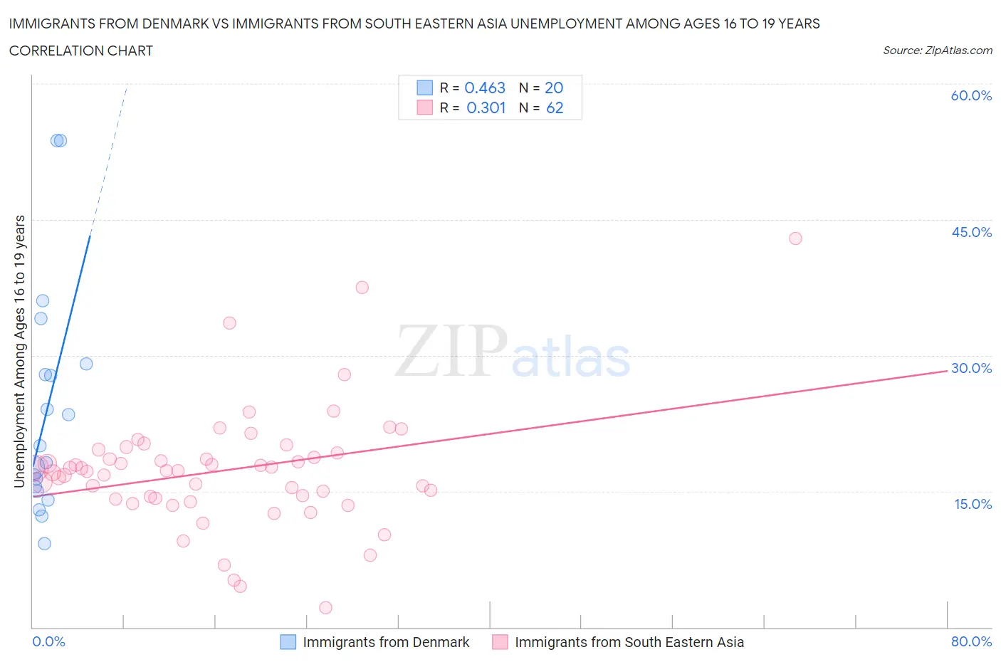 Immigrants from Denmark vs Immigrants from South Eastern Asia Unemployment Among Ages 16 to 19 years